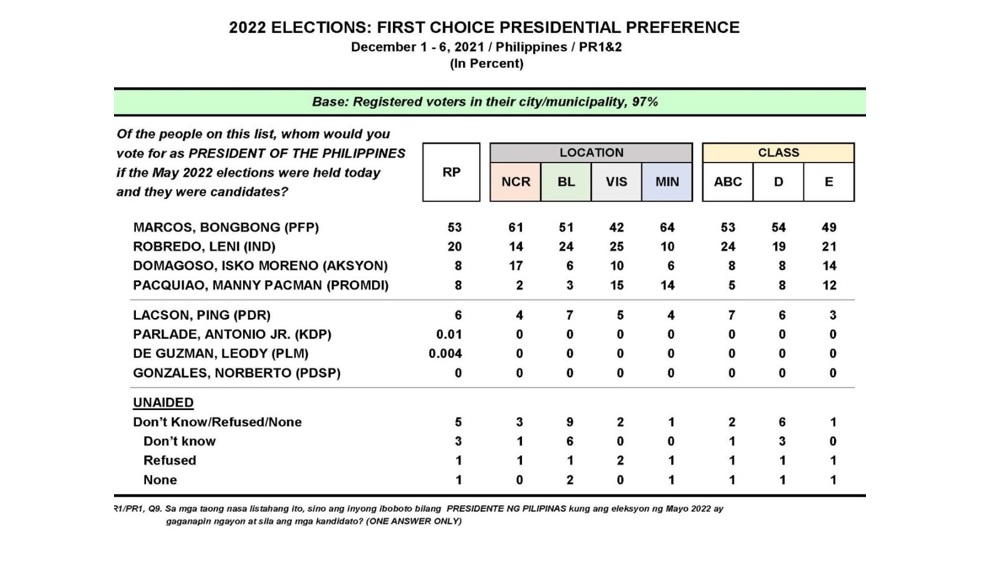 Pulse Asia Dec 1 7 2022 poll