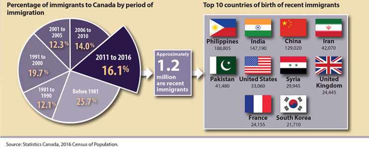 Filipinos in Canada double in numbers in last decade ...
